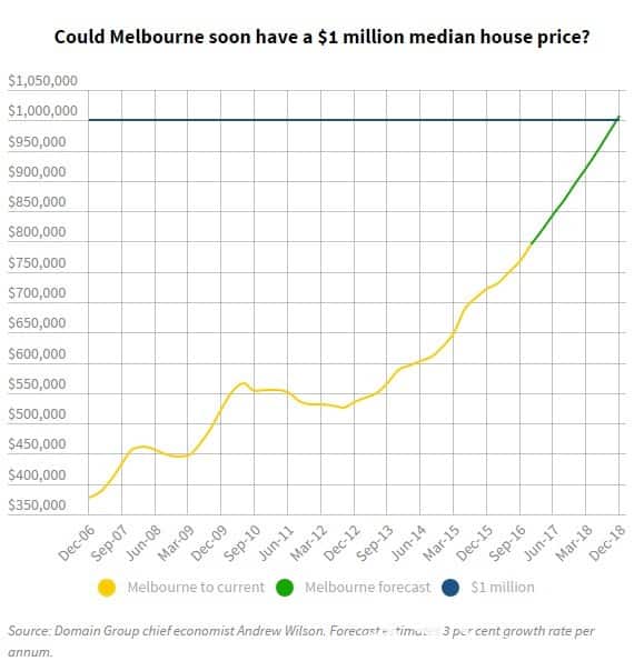 Giá nhà trung bình tại Melbourne sẽ sớm cán mốc 1 triệu đô