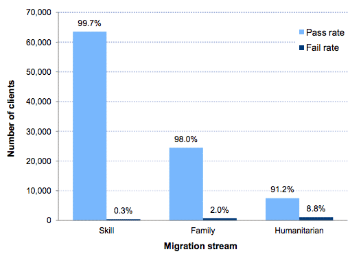 Skill migrants were most successful at the citizenship test in 2014-15. 
