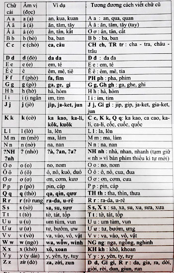 Toàn bảng chữ cái tiếng Việt mới do PGS Bùi Hiền biên soạn.