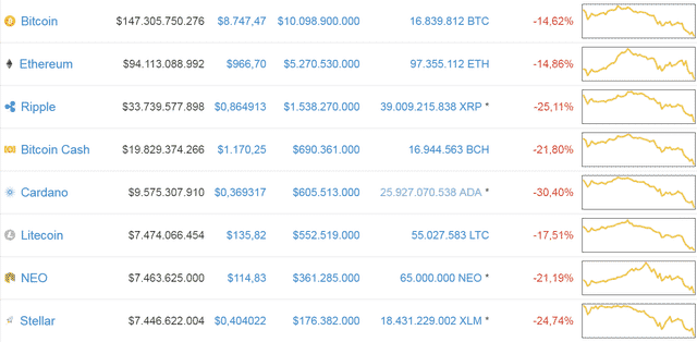 Giá của 1 Bitcoin vào sáng 2/2 giảm xuống thấp hơn mức 9.000 USD/đồng.