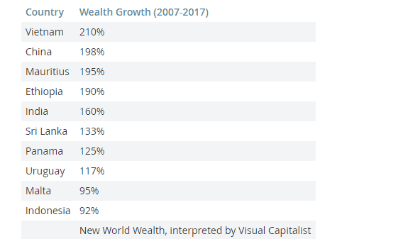 Việt Nam là nước giàu nhanh nhất thế giới - Ảnh 1.