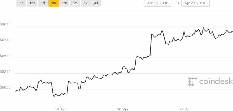 Tăng 15% trong 1 tuần, giá Bitcoin tái lập mốc 9.000 USD - Ảnh 1.