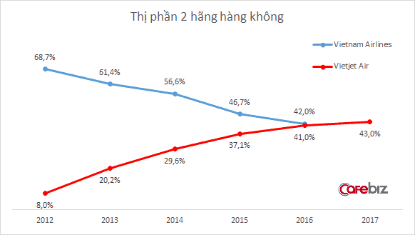 Vietjet Air đã chính thức vượt mặt Vietnam Airlines trở thành hãng bay hàng đầu tại Việt Nam - Ảnh 2.