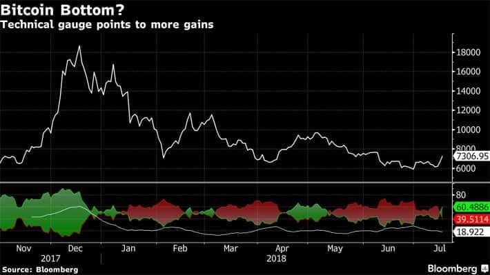 Giá Bitcoin bất ngờ tăng mạnh, vượt mốc 7.000 USD - Ảnh 2.