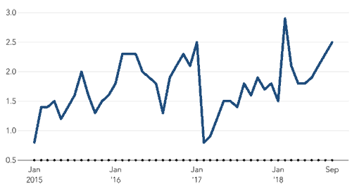 Lạm phát tại Trung Quốc từ năm 2015. Ảnh: Nikkei