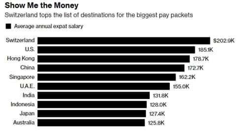 10 địa điểm trả lương cho lao động nước ngoài cao nhất thế giới.