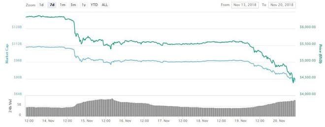 Bitcoin sụt giảm thê thảm, các công ty đào tiền mã hóa đua nhau phá sản - Ảnh 2.