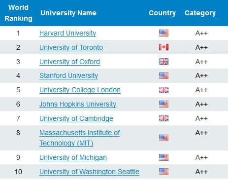 7 đại học Việt Nam vào tốp 2.500 đại học hàng đầu thế giới - Ảnh 3.