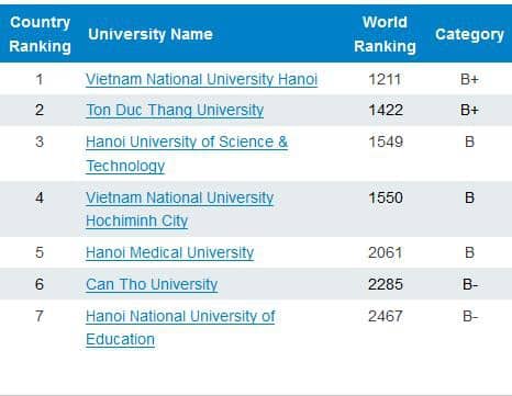 7 đại học Việt Nam vào tốp 2.500 đại học hàng đầu thế giới - Ảnh 2.