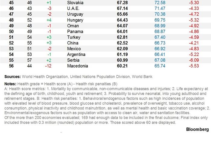 Bloomberg Healthiest Country Index