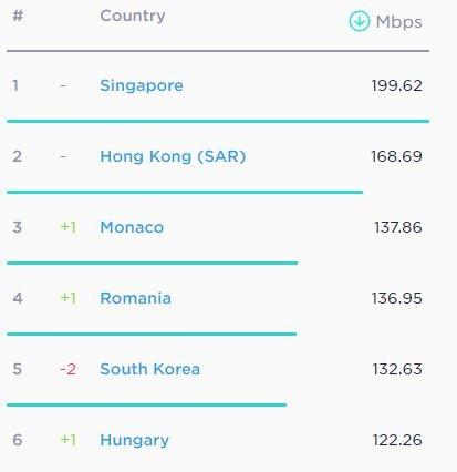 Top six countries for fixed broadband internet speed