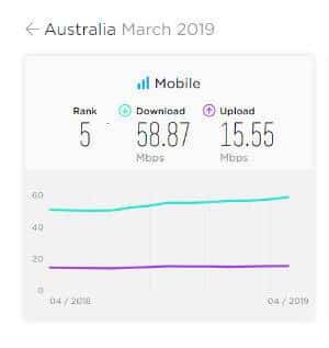 Australia&#039;s ranking for mobile internet speed