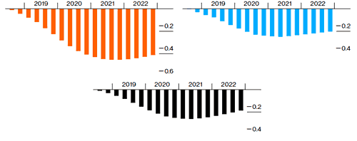 Mức giảm GDP của Trung Quốc (trái), Mỹ (phải) và toàn cầu (dưới) theo kịch bản 1.