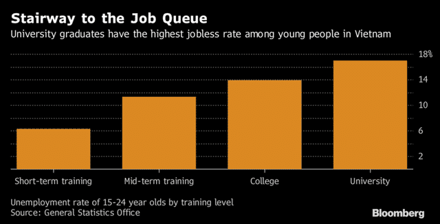 
Sinh viên tốt nghiệp đại học có tỷ lệ thất nghiệp cao nhất trong số những người trẻ ở Việt Nam

