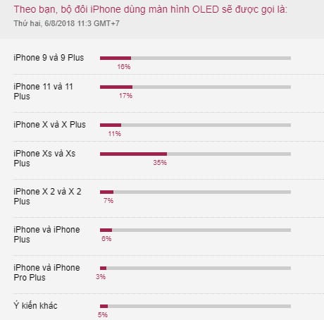 Khảo sát của VnExpress về tên dự đoán của iPhone mới.