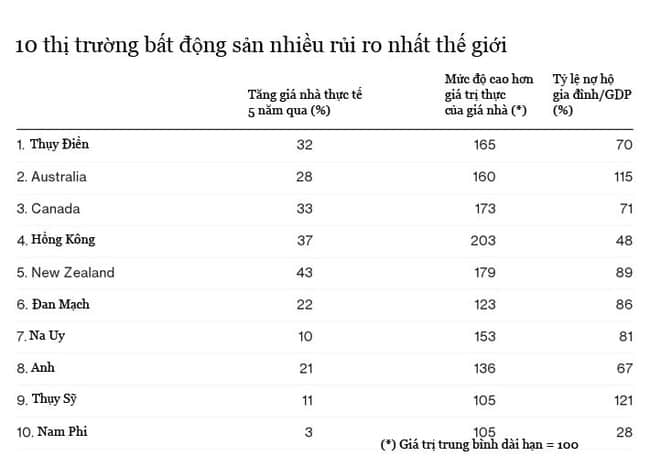 10 thị trường địa ốc “nguy hiểm” nhất thế giới - Ảnh 1. 10 thị trường địa ốc “nguy hiểm” nhất thế giới - Ảnh 1.