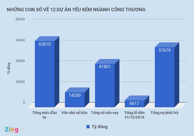 12 du an yeu kem ganh them 3.440 ty dong no sau mot nam hinh anh 2