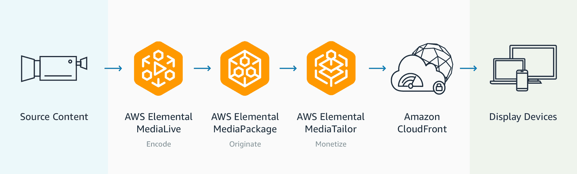 Đang tải AWS Elemental Workflow 1 copy.188324ecd75a57775506a4b6d8ec9bab47a14626.png…
