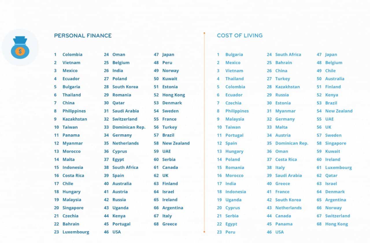 Best countries to live in to earn more money