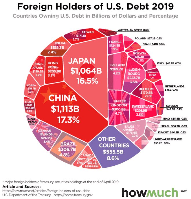 My no Trung Quoc bao nhieu tien? hinh anh 1 foreign_holders_of_us_debt_2c95.png