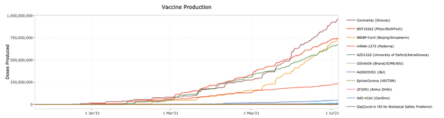Sinovac của Trung Quốc vượt Pfizer, trở thành nhà sản xuất vaccine Covid-19 nhiều nhất thế giới - Ảnh 1.
