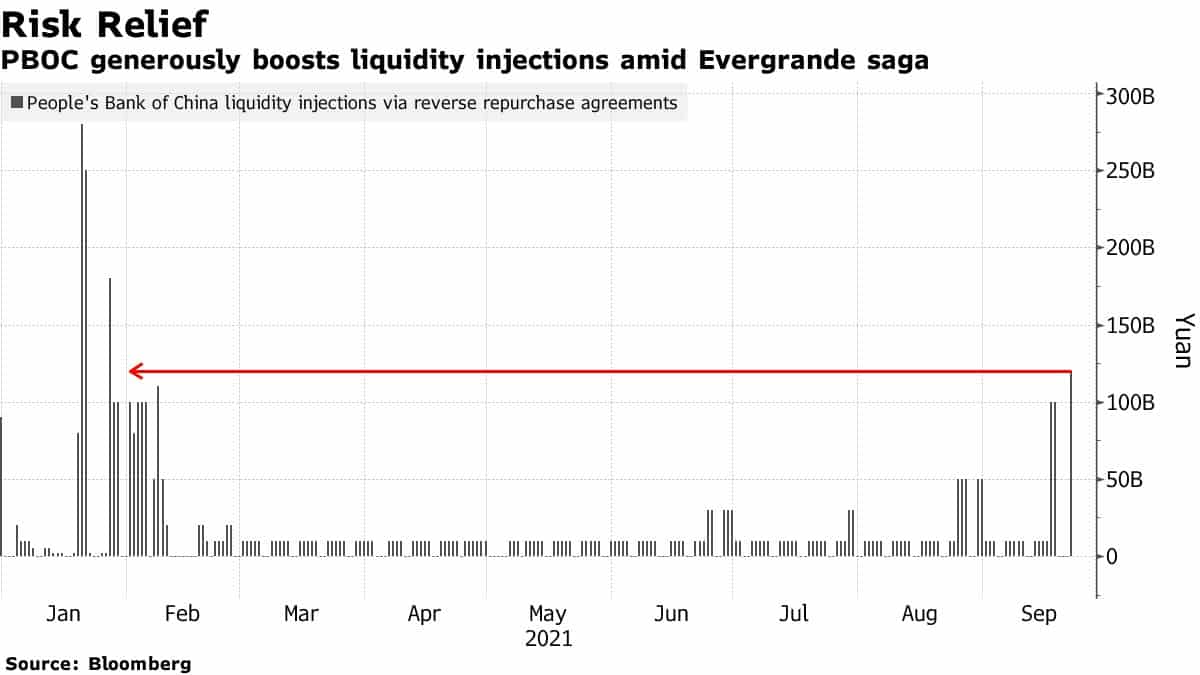PBOC tăng cường bơm thanh khoản trong bối cảnh của Evergrande. Nguồn: Bloomberg