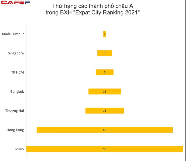  Một thành phố Việt Nam lọt top 6 toàn cầu về nơi làm việc tốt nhất cho người nước ngoài  - Ảnh 1.