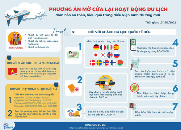 Mở cửa du lịch từ 15-3: Không còn hạn chế nào với khách nội, khách quốc tế chờ Bộ Y tế hướng dẫn - Ảnh 2.