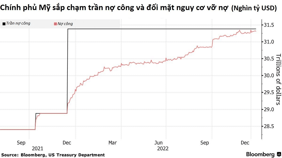 Mỹ có nguy sắp vỡ nợ chục nghìn tỷ USD, 'cái giá' để là nền kinh tế số 1 thế giới không hề rẻ - Ảnh 2.
